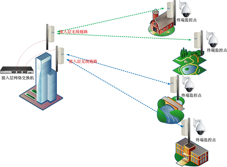 無線監(jiān)控系統(tǒng)無線網(wǎng)橋拓撲圖
